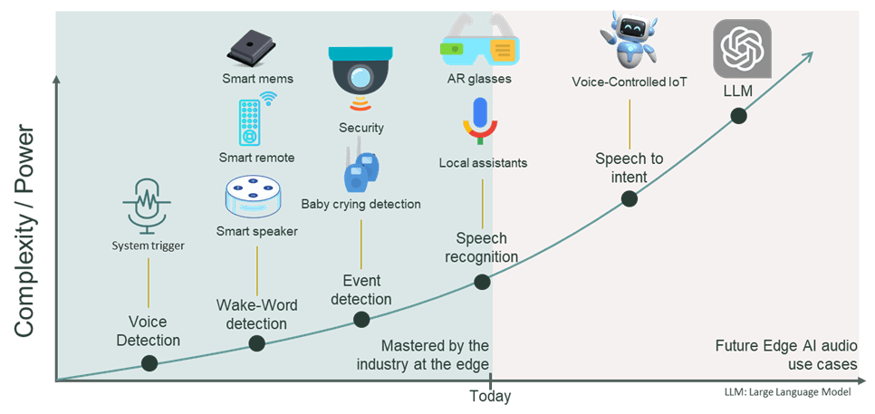Evolving applications in the audio AI field, with ever-increasing complexity and consumption